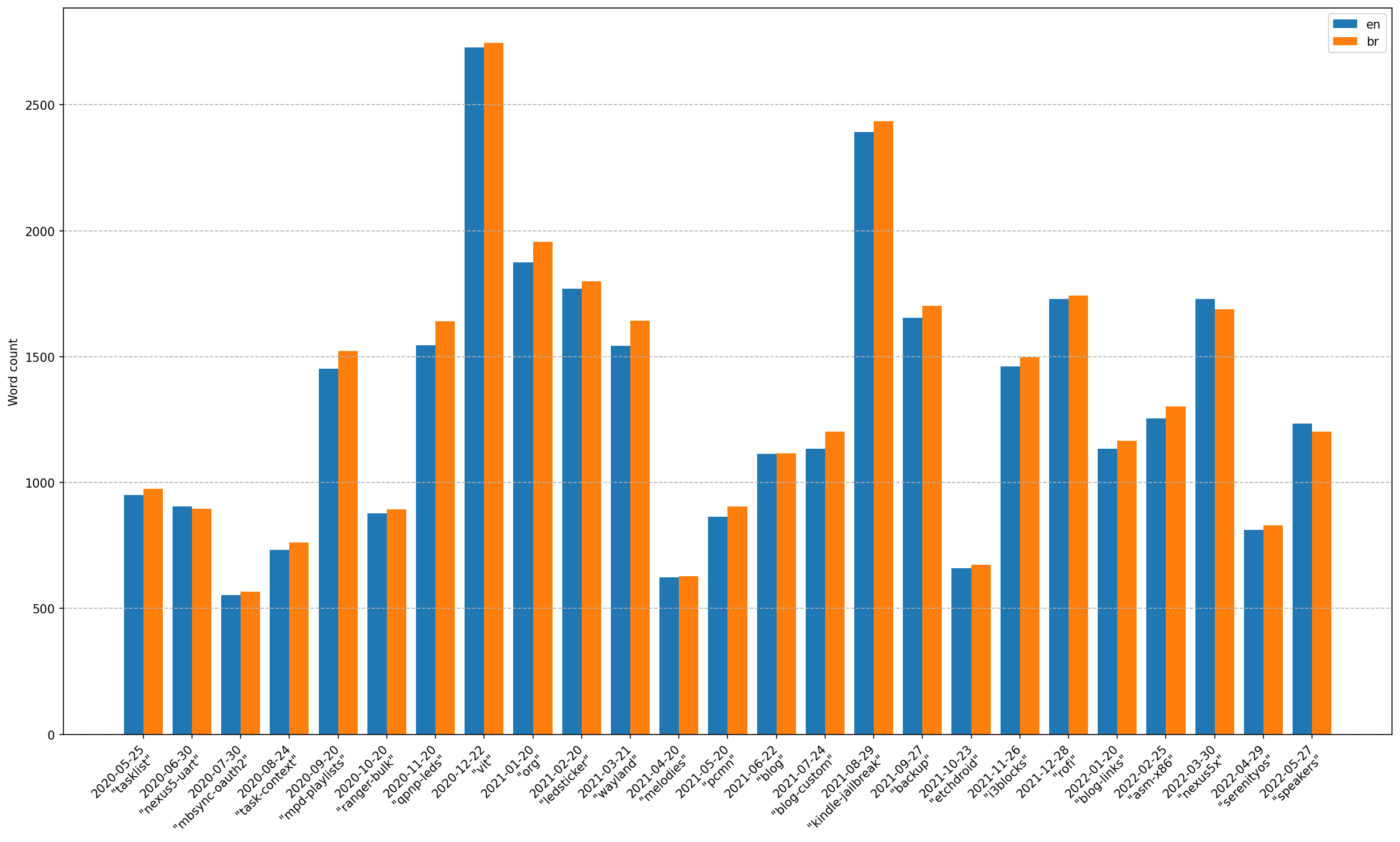 blog-statistics-after-two-years-nfraprado